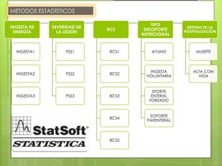 METODOS ESTADÍSTICOS

                                        TIPO
INGESTA DE   SEVERIDAD DE                           DESTINO DE LA
                            BCS      DESOPORTE
 ENERGÍA       LA LESIÓN                           HOSPITALIZACIÓN
                                    NUTRICIONAL



  INGESTA1        PSS1       BCS1       AYUNO           MUERTE




                                       INGESTA         ALTA CON
  INGESTA2        PSS2       BCS2
                                      VOLUNTARIA         VIDA


                                         SPORTE
  INGESTA3        PSS3       BCS3       ENTERAL
                                       FORZADO


                                       SOPORTE
                             BCS4
                                      PARENTERAL




                             BCS5
 