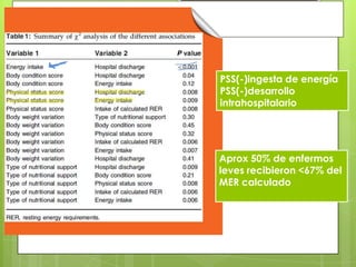 PSS(-)ingesta de energía
PSS(-)desarrollo
intrahospitalario




Aprox 50% de enfermos
leves recibieron <67% del
MER calculado
 