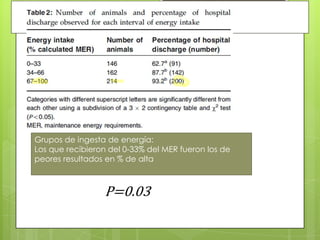 Grupos de ingesta de energía:
Los que recibieron del 0-33% del MER fueron los de
peores resultados en % de alta



                 P=0.03
 