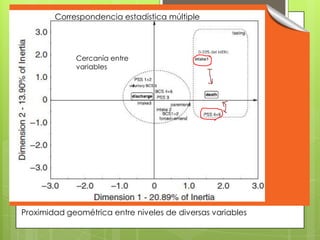Correspondencia estadística múltiple



                                            0-33% del MERc
             Cercanía entre
             variables




Proximidad geométrica entre niveles de diversas variables
 