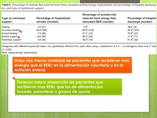 Hubo una mayor cantidad de pacientes que recibieron mas
energía que el RERc en la alimentación voluntaria y en la
nutrición enteral


 Tuvieron mayor proporción de pacientes que
 recibieron mas RERc que los de alimentacion
 forzada, parenteral o grupos de ayuno
 