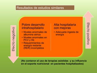 Resultados de estudios similares




                                                                             Efecto positivo
                     Pobre desarrollo            Alta hospitalaria
                     intrahospitalario           con mejoras
Efecto negativo




                     • Niveles anormales de      • Adecuada ingesta de
                       albumina sérica             energía
                     • Niveles anormales en
                       PCV y Hb
                     • Requerimientos de
                       energía restante
                       (RER) incompletos




                     (No contaron el uso de terapias asistidas y su influencia
                     en el soporte nutricional en pacientes hospitalizados)
 