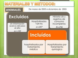 ANIMALES            De marzo de 2003 a diciembre de 2005



 Excluidos                                  Historia clx y
                                             registros de
                       Hospitalizados         consumo
  sin información         <24 hrs           incompletos
 acerca del peso
        al alta
                           n=207               N=296
     n= 143

                     Incluídos
                hospitalizados por      Hospitalizados por
                   tratamiento            tratamiento
                     médico                quirúrgico
 