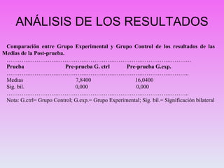ANÁLISIS DE LOS RESULTADOS Comparación entre Grupo Experimental y Grupo Control de los resultados de las Medias de la Post-prueba.   ……………………………………………………………………………………… Prueba  Pre-prueba G. ctrl  Pre-prueba G.exp. …………………………………………………………………………………… .. Medias  7,8400  16,0400 Sig. bil.  0,000  0,000 …………………………………………………………………………………… .. Nota: G.ctrl= Grupo Control; G.exp.= Grupo Experimental; Sig. bil.= Significación bilateral 
