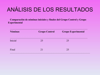ANÁLISIS DE LOS RESULTADOS Comparación de nóminas iniciales y finales del Grupo Control y Grupo Experimental ………………………………………………………………………………… Nóminas  Grupo Control  Grupo Experimental ………………………………………………………………………………… Inicial  25  25 Final  21  25 …………………………………………………………………………………… 