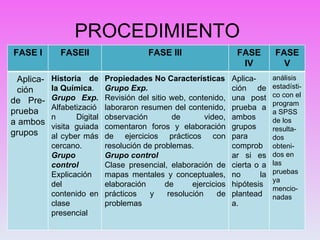 PROCEDIMIENTO  FASE I FASEII FASE III FASE IV FASE V Aplica- ción de Pre-prueba a ambos grupos Historia de la Química . Grupo Exp.  Alfabetización Digital visita guiada al cyber más cercano. Grupo control Explicación del contenido en clase presencial Propiedades No Características Grupo Exp. Revisión del sitio web, contenido, laboraron resumen del contenido, observación de video, comentaron foros y elaboración de ejercicios prácticos con resolución de problemas. Grupo control Clase presencial, elaboración de mapas mentales y conceptuales, elaboración de ejercicios prácticos y resolución de problemas Aplica- ción de una post prueba a ambos grupos para comprobar si es cierta o a no la hipótesis planteada. análisis estadísti-co con el programa SPSS de los resulta-dos obteni- dos en las pruebas ya mencio-nadas 