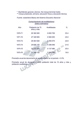 * Bachillerato general y técnico. No incluye terminal medio.
** incluye preescolar, primaria, educación física y educación técnica.
Fuente: estadística Básica del Sistema Educativo Nacional
Comportamiento del analfabetismo
(Datos estimados)
Año Población de 15 Analfabetas %
años y más
1970-71 26 382 600 6 693 706 25.4
1971-72 27 348 900 6 565 055 24.0
1972-73 28 463 500 6 495 074 22.8
1973-74 29 608 100 6 398 599 21.6
1974-75 30 772 200 6 137 986 20.0
1975-76 31 742 100 5 985 328 19.0
Promedio anual de decremento de analfabetismo en el periodo = 2.2%
Promedio anual de decremento entre población total de 15 años y más y
población analfabeta = 1.3%
 