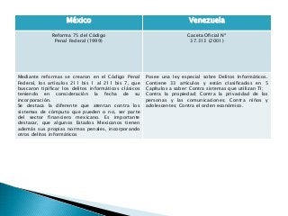 México Venezuela
Reforma 75 del Código
Penal Federal (1999)
Gaceta Oficial Nº
37.313 (2001)
Mediante reformas se crearon en el Código Penal
Federal, los artículos 211 bis 1 al 211 bis 7, que
buscaron tipificar los delitos informáticos clásicos
teniendo en consideración la fecha de su
incorporación.
Se destaca la diferente que atentan contra los
sistemas de cómputo que pueden o no, ser parte
del sector financiero mexicano. Es importante
destacar, que algunos Estados Mexicanos tienen
además sus propias normas penales, incorporando
otros delitos informáticos
Posee una ley especial sobre Delitos Informáticos.
Contiene 33 artículos y están clasificados en 5
Capítulos a saber: Contra sistemas que utilizan TI;
Contra la propiedad; Contra la privacidad de las
personas y las comunicaciones; Contra niños y
adolescentes; Contra el orden económico.
 