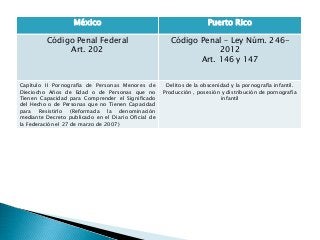 México Puerto Rico
Código Penal Federal
Art. 202
Código Penal – Ley Núm. 246-
2012
Art. 146 y 147
Capítulo II Pornografía de Personas Menores de
Dieciocho Años de Edad o de Personas que no
Tienen Capacidad para Comprender el Significado
del Hecho o de Personas que no Tienen Capacidad
para Resistirlo (Reformada la denominación
mediante Decreto publicado en el Diario Oficial de
la Federación el 27 de marzo de 2007)
Delitos de la obscenidad y la pornografía infantil.
Producción , posesión y distribución de pornografía
infantil
 