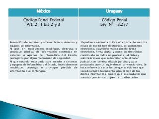 México Uruguay
Código Penal Federal
Art. 211 bis 2 y 3
Código Penal
Ley Nº 18.237
Revelación de secretos y acceso ilícito a sistemas y
equipos de informática.
Al que sin autorización modifique, destruya o
provoque pérdida de información contenida en
sistemas o equipos de informática del Estado,
protegidos por algún mecanismo de seguridad.
Al que estando autorizado para acceder a sistemas
y equipos de informática del Estado, indebidamente
modifique, destruya o provoque pérdida de
información que contengan.
Expediente electrónico. Este unico artículo autoriza
el uso de expediente electrónico, de documento
electrónico, clave informática simple, firma
electrónica, firma digital y domicilio electrónico
constituido en todos los procesos judiciales y
administrativos que se tramitan ante el Poder
Judicial, con idéntica eficacia jurídica y valor
probatorio que sus equivalentes convencionales. Se
hace referencia a esta ley porque es evidente que
será de amplio tratamiento para el caso de los
delitos informáticos, puesto que las conductas que
autoriza pueden ser objeto de un ciberdelito.
 