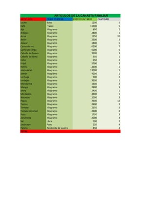 ARTICULOS DE LA CANASTA FAMILIAR
ARTÌCULOS
Leche
Cafè
Ajo
Arbejas
Arroz
Axiòn
Azùcar
Carne de res
Carne de cerdo
Cebolla de huevo
Cebolla de rama
Color
Frijol
Harina
Jabòn Ariel
Jamòn
Lechuga
Lentejas
Mandarina
Mango
Mora
Mortadela
Naranjas
Papas
Tocino
Tomate
Tomate de àrbol
Yuca
Zanahoria
Sal
Jabòn rey
Panela
TOTAL

EN KG O BOLSA
Bolsa
Frasco
Kilogramo
Kilogramo
Kilogramo
Kilogramo
Kilogramo
Kilogramo
Kilogramo
Kilogramo
Kilogramo
Kilogramo
Kilogramo
Kilogramo
Kilogramo
Kilogramo
Kilogramo
Kilogramo
Kilogramo
Kilogramo
Kilogramo
Kilogramo
Kilogramo
Kilogramo
Kilogramo
Kilogramo
Kilogramo
Kilogramo
Kilogramo
Libra
Pasta
Rendonda de cuatro

PRECIO UNITARIO
CANTIDAD
1200
11300
600
2800
1150
2300
1800
6200
6000
3100
550
650
5700
2500
13500
4200
900
3200
1600
2800
2400
4100
2000
2300
2400
2350
2600
1700
2000
700
250
850

5
5
2
1
20
2
5
7
5
3
1
2
3
1
5
1
2
1
3
3
1
1
3
12
2
5
2
3
3
2
4
2

 