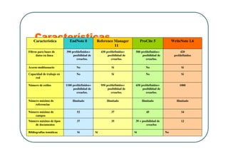 Características
Características
Características
Características
No
Sí
Sí
Sí
Bibliografías temáticas
12
39 + posibilidad de
crearlos
35
37
Número máximo de tipos
de documentos
34
45
37
52
Número máximo de
campos
Ilimitado
Ilimitado
Ilimitado
Ilimitado
Número máximo de
referencias
1000
650 prefdefinidos+
posibilidad de
crearlos.
950 prefdefinidos+
posibilidad de
crearlos.
1100 prefdefinidos+
posibilidad de
crearlos.
Número de estilos
Sí
No
Sí
No
Capacidad de trabajo en
red
Sí
No
Sí
No
Acceso multiusuario
420
prefdefinidos
580 prefdefinidos+
posibilidad de
crearlos.
430 prefdefinidos+
posibilidad de
crearlos.
390 prefdefinidos+
posibilidad de
crearlos.
Filtros para bases de
datos en línea
WriteNote 1.6
ProCite 5
Reference Manager
11
EndNote 8
Característica
 