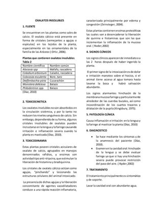 OXALATOS INSOLUBLES
1. FUENTE
Se encuentran en las plantas como sales de
calcio. El oxalato cálcico está presente en
forma de cristales (semejantes a agujas o
espículas) en los tejidos de la planta,
especialmente en las ornamentales de la
familia de las Aráceas ( Ortiz ,2006).
Plantas que contienen oxalatos insolubles
Tabla 2
Nombre científico Nombre común
Alocasia spp Mafafa, rascadera
Coladiumarboreum Caladio, rascadera
Colocasia esculenta Bore, taro
Dieffenbachia picta Cucarachón
Monstera deliciosa Balazo
Philodentron spp. Balazo
(Díaz, 2010)
2. TOXICOCINETICA
Los oxalatos insolublesnoson absorbidos en
la circulación sistémica, y por lo tanto no
reducenlosnivelessanguíneos de calcio. Sin
embargo,dependiendode suforma, algunos
cristales insolubles de oxalatos pueden
incrustarse enlalenguay lafaringe causando
irritación e inflamación severa cuando la
planta es masticada (Díaz, 2010).
3. TOXICODINAMIA
Estas plantas poseen cristales aciculares de
oxalato de calcio, agrupados en manojos
denominados rafidios, y enzimas con
actividadtipoanti–tripsina,que estimulan la
liberación de histamina y bradiquinina.
Los cristales de oxalato cálcico actúan como
agujas, “pinchando” y lesionando las
estructuras celulares del animal intoxicado.
La presenciade dichas agujas y la liberación
concomitante de agentes vasodilatadores
conduce a una rápida reacción inflamatoria,
caracterizada principalmente por edema y
congestión (Zeinsteger, 2004).
Estas plantascontienenenzimasproteolíticas
las cuales van a desencadenar la liberación
de quinina e histaminas que son las que
incrementan la inflamación de la mucosa
oral. ( Roder,2002)
4. SIGNOS CLÍNICOS
Los signosclínicosaparecende inmediatooa
las 2 horas después de haber ingerido la
planta.
El primersignode la intoxicaciónesde dolor
e irritación manoteo sobre el hocico, si el
animal tiene acceso al agua tomara hasta
lavarse la boca y habrá salivación
abundante.
Los signos alarmantes hinchazón de la
membranamucosafaringe yparticularmente
alrededor de las cuerdas bucales, así como
incoordinación de los cuartos traseros y
dilatación de la pupila (Kingsbury, 1975).
5. PATOLOGÍA CLÍNICA
Causa inflamación e irritación enla lengua y
la faringe al masticar la planta (Díaz, 2010)
6. DIAGNOSTICO
 Se hace mediante los síntomas y de
la anamnesis del paciente (Díaz,
2010).
 Examenenla cavidadoral:hinchazón
de la lengua y se debe evaluar
faringe ya que si hay una hinchazón
severa puede provocar restricción
del paso del aire. ( Rpder,2002)
7. TRATAMIENTO
El tratamientoprincipalmente essintomático
y de soporte.
Lavar la cavidad oral con abundante agua.
 