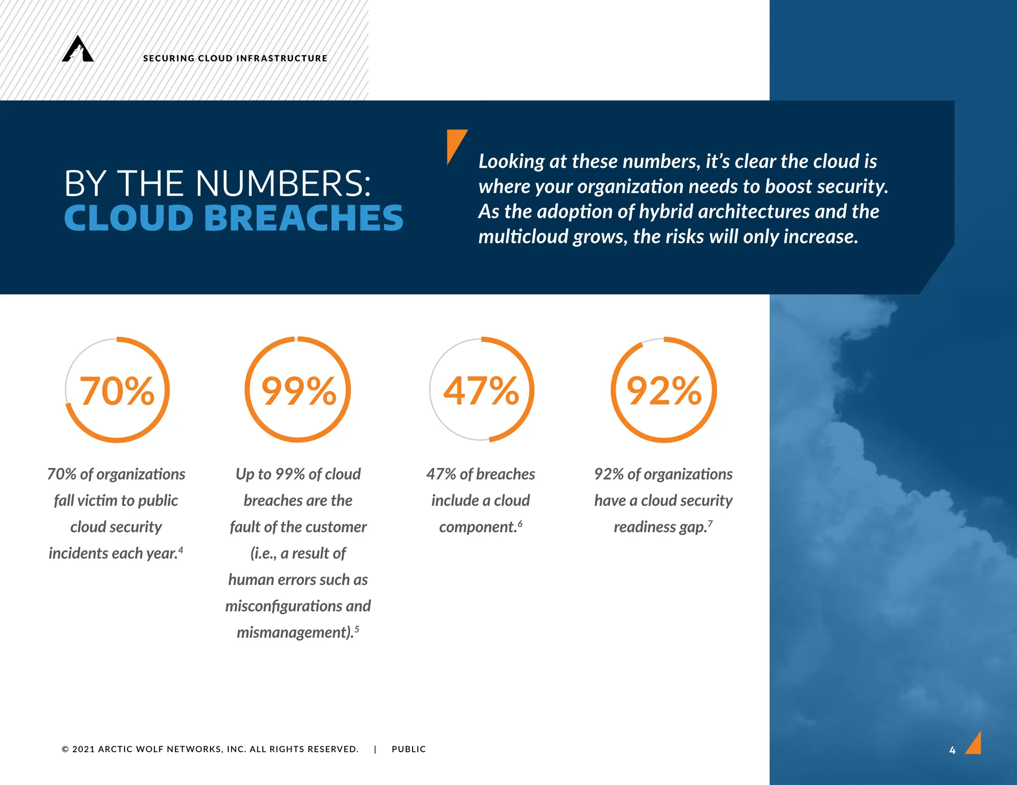 SECURING CLOUD INFRASTRUCTURE
© 2021 ARCTIC WOLF NETWORKS, INC. ALL RIGHTS RESERVED. | PUBLIC
70% of organizations
fall victim to public
cloud security
incidents each year.4
70%
Up to 99% of cloud
breaches are the
fault of the customer
(i.e., a result of
human errors such as
misconfigurations and
mismanagement).5
99%
47% of breaches
include a cloud
component.6
47%
92% of organizations
have a cloud security
readiness gap.7
92%
Looking at these numbers, it’s clear the cloud is
where your organization needs to boost security.
As the adoption of hybrid architectures and the
multicloud grows, the risks will only increase.
BY THE NUMBERS:
CLOUD BREACHES
4
 