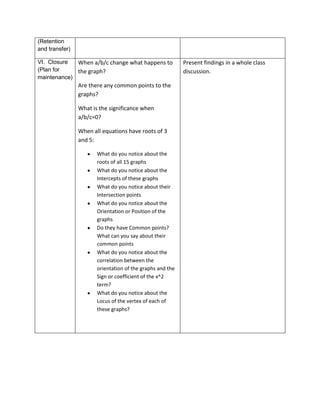 (Retention
and transfer)
VI. Closure
When a/b/c change what happens to
(Plan for
the graph?
maintenance)

Are there any common points to the
graphs?
What is the significance when
a/b/c=0?
When all equations have roots of 3
and 5:
What do you notice about the
roots of all 15 graphs
What do you notice about the
Intercepts of these graphs
What do you notice about their
Intersection points
What do you notice about the
Orientation or Position of the
graphs
Do they have Common points?
What can you say about their
common points
What do you notice about the
correlation between the
orientation of the graphs and the
Sign or coefficient of the x^2
term?
What do you notice about the
Locus of the vertex of each of
these graphs?

Present findings in a whole class
discussion.

 