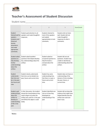 Teacher's Assessment of Student Discussion
Student name________________________________________
3 2 1 Score/Level
Student
listened well to
speakers
(students and
Historical
Society
presenters)
and made
appropriate
comments.
Student paid attention to all
speakers and made thoughtful
responses.
Students listened to
most of the speakers
and replied
appropriately to most
comments.
Students did not listen
well. Student did not
make thoughtful
responses to other's
comments.
Student asked
questions to
help develop
further
understandings
about the
artifact.
Student asked excellent
questions that helped develop
key understandings about the
artifact.
Student asked an
occasional question to
help formulate a
concept about the
artifact.
Student did not ask
questions. Student was
unable to identify key
understanding about the
artifact.
Student
understands
that time can
be in the past,
the future and
now.
Student clearly understands
that time can be divided into
past, future and current time.
Student has some
understanding time,
that there is a past, a
future and current
time.
Student does not have an
understanding of the
division of time including
the past, future, or
current time.
Student used
evidence/clues
about the
artifact to
develop an
understanding
of life in the
past.
In their discussion, the student
shared the clues/evidence they
used to figure out what the
artifact was used for in the past
and if/how the object is used
today.
Student identified one
clue as to how they
developed an
understanding of the
past.
Student did not describe
evidence that might have
helped identify how the
artifact was used and
what it was.
Notes:
 