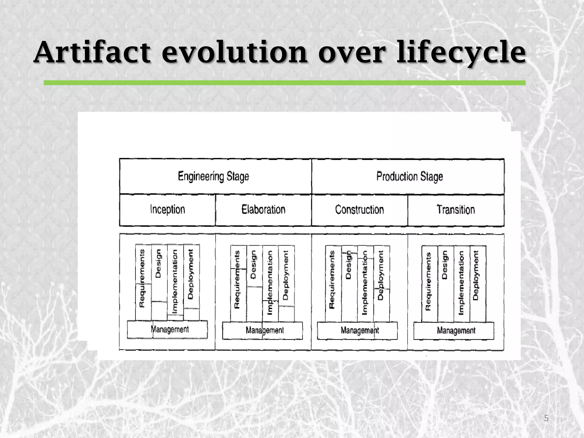 Artifact evolution over lifecycle




                                    5
 