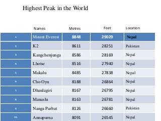 Highest Peak in the World
Names

Metres

Feet

Location

1.

Mount Everest

8848

29029

Nepal

2.

K2

8611

28251

Pakistan

3.

Kangchenjunga

8586

28169

Nepal

4.

Lhotse

8516

27940

Nepal

5.

Makalu

8485

27838

Nepal

6.

Cho Oyu

8188

26864

Nepal

7.

Dhaulagiri

8167

26795

Nepal

8.

Manaslu

8163

26781

Nepal

9.

Nanga Parbat

8126

26660

Pakistan

10.

Annapurna

8091

26545

Nepal

 