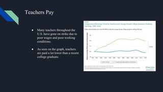 Teachers Pay
● Many teachers throughout the
U.S. have gone on strike due to
poor wages and poor working
conditions.
● As seen on the graph, teachers
are paid a lot lower than a recent
college graduate.
 