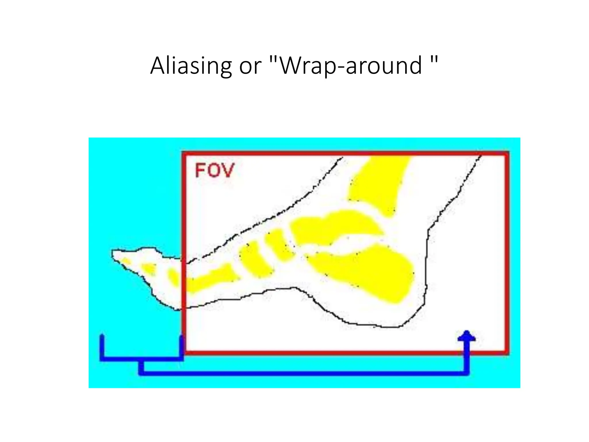Aliasing or "Wrap-around "
 
