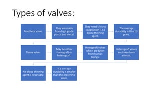 Types of valves:
Prostheticvalve:
They are made
from high grade
plastic and metal.
They need lifelong
coagulation(i.e.)
blood thinning
agent.
The average
durability is 8 to 10
years.
Tissue valve:
May be either
homograftor
heterograft.
Homograft valves
which are taken
from human
beings.
Heterograftvalves
are taken from
animals.
No blood thinning
agent is necessary.
It's average
durability is smaller
than the prosthetic
valve.
 