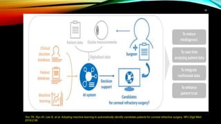 Yoo TK, Ryu IH, Lee G, et al. Adopting machine learning to automatically identify candidate patients for corneal refractive surgery. NPJ Digit Med
2019;2:59.
16
 