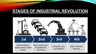 STAGES OF INDUSTRIAL REVOLUTION
2
 