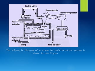 The schematic diagram of a steam jet refrigeration system is
shown in the figure.
 