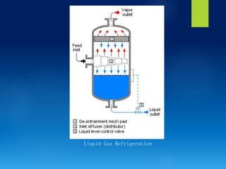 Liquid Gas Refrigeration
 