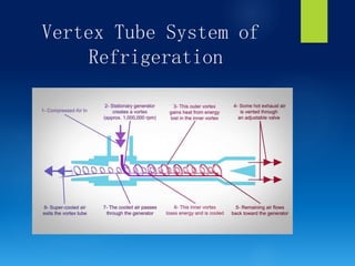 Vertex Tube System of
Refrigeration
 
