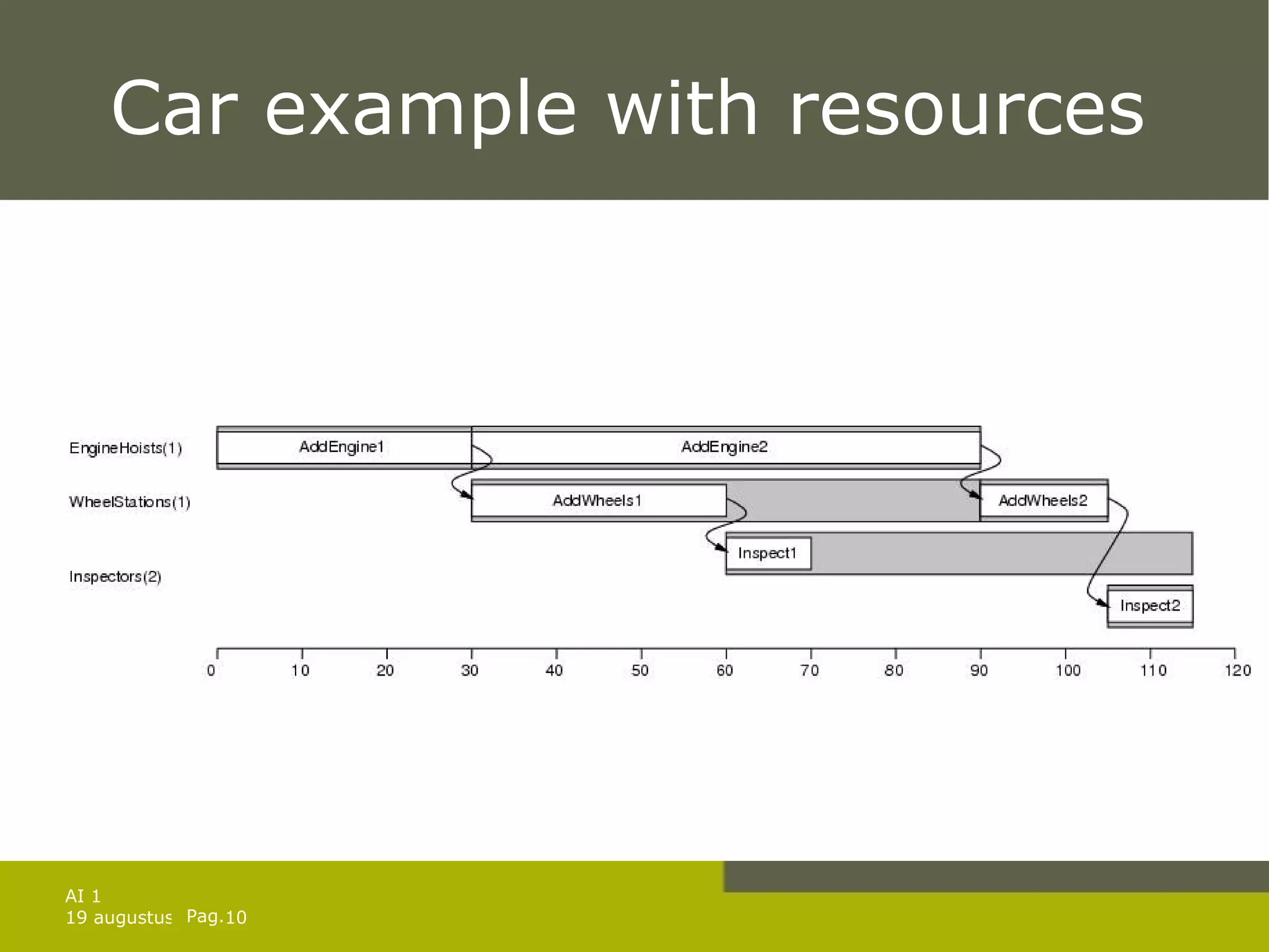 Car example with resources 