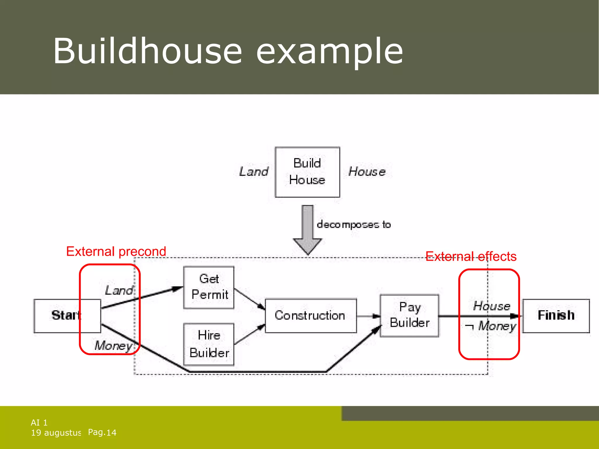 Buildhouse example External precond External effects 