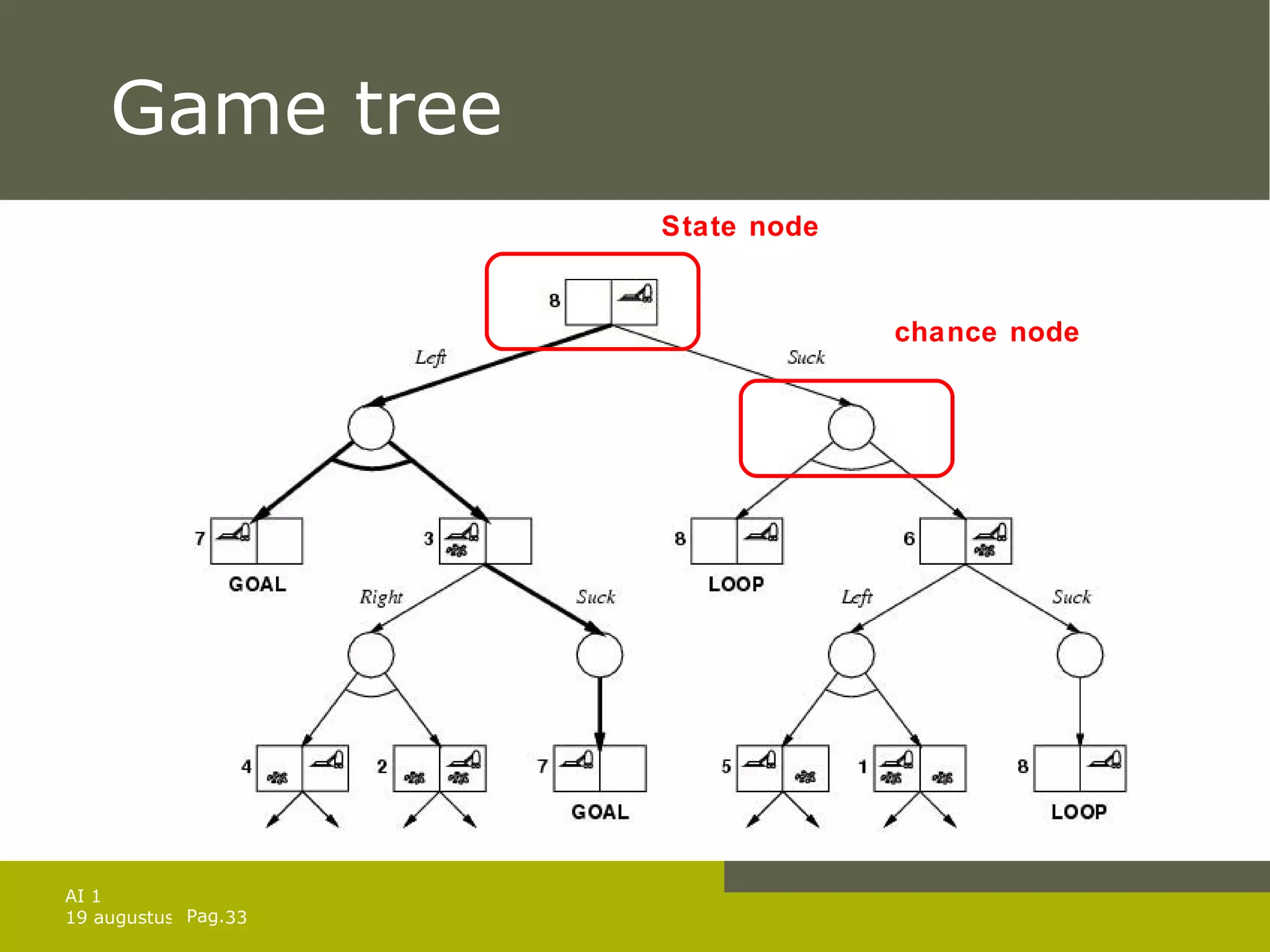 Game tree State node chance node 