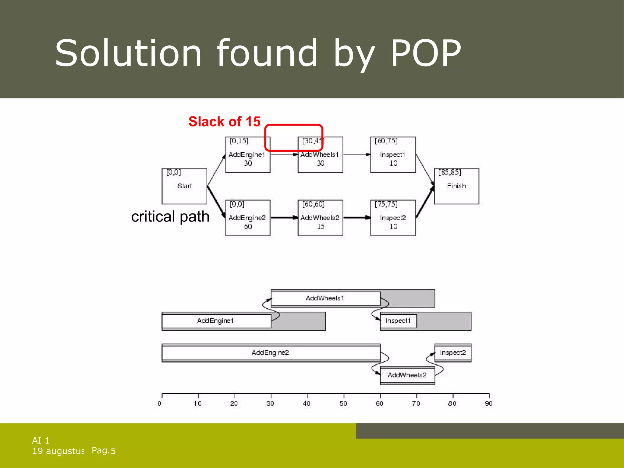 Solution found by POP Slack of 15 critical path 