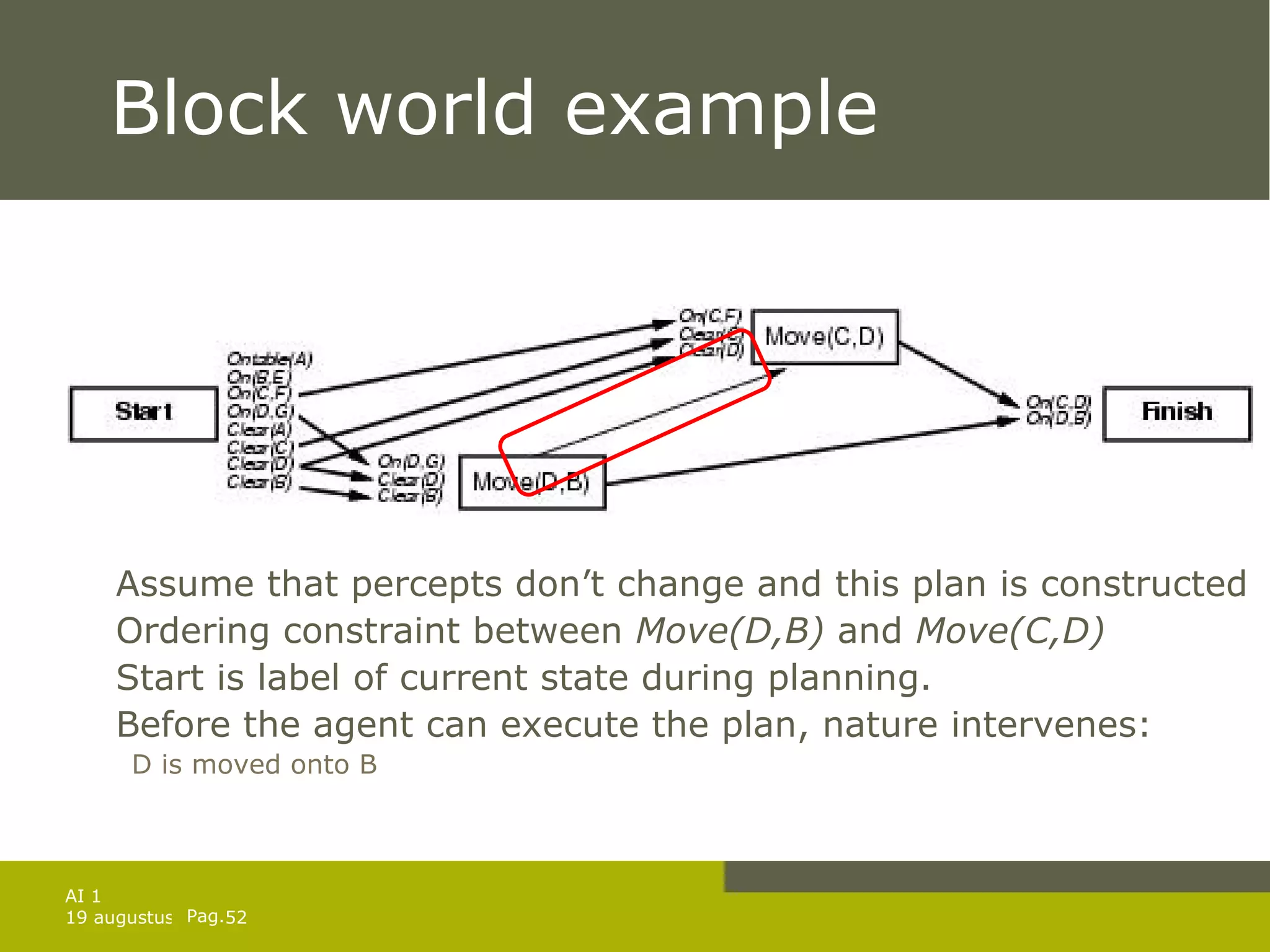 Block world example Assume that percepts don’t change and this plan is constructed Ordering constraint between  Move(D,B)  and  Move(C,D) Start is label of current state during planning. Before the agent can execute the plan, nature intervenes: D is moved onto B 