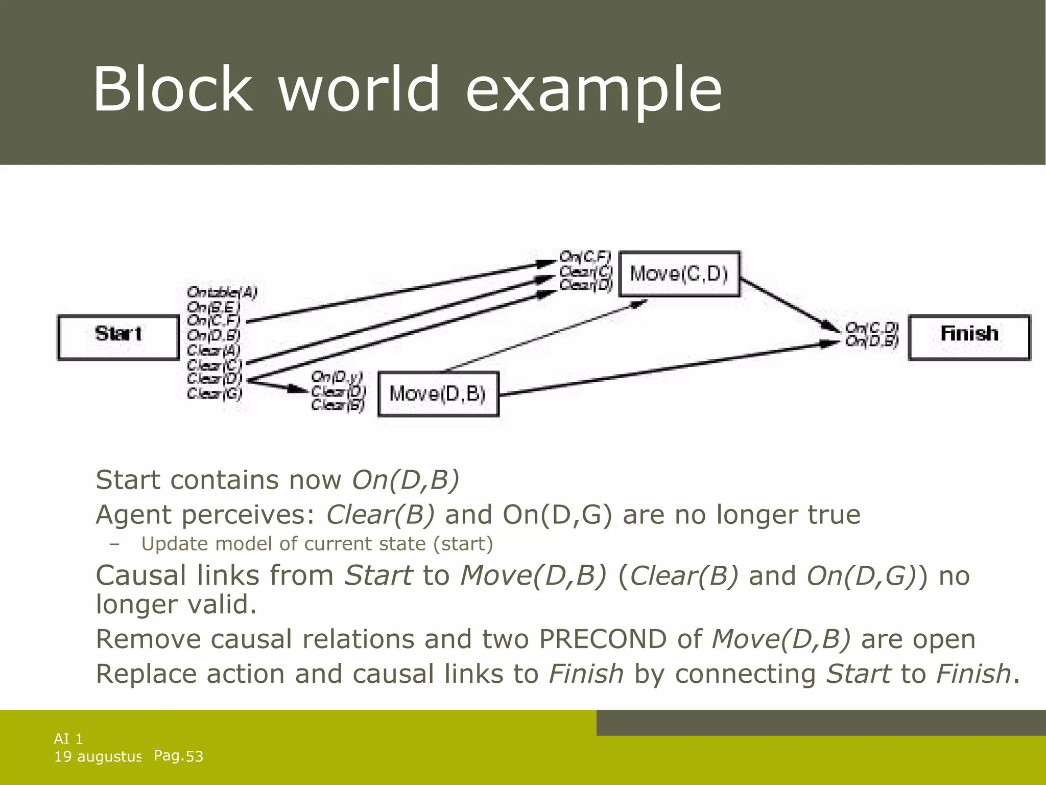 Block world example Start contains now  On(D,B) Agent perceives:  Clear(B)  and On(D,G) are no longer true Update model of current state (start) Causal links from  Start  to  Move(D,B)  ( Clear(B)  and  On(D,G) ) no longer valid. Remove causal relations and two PRECOND of  Move(D,B)  are open Replace action and causal links to  Finish  by connecting  Start  to  Finish . 