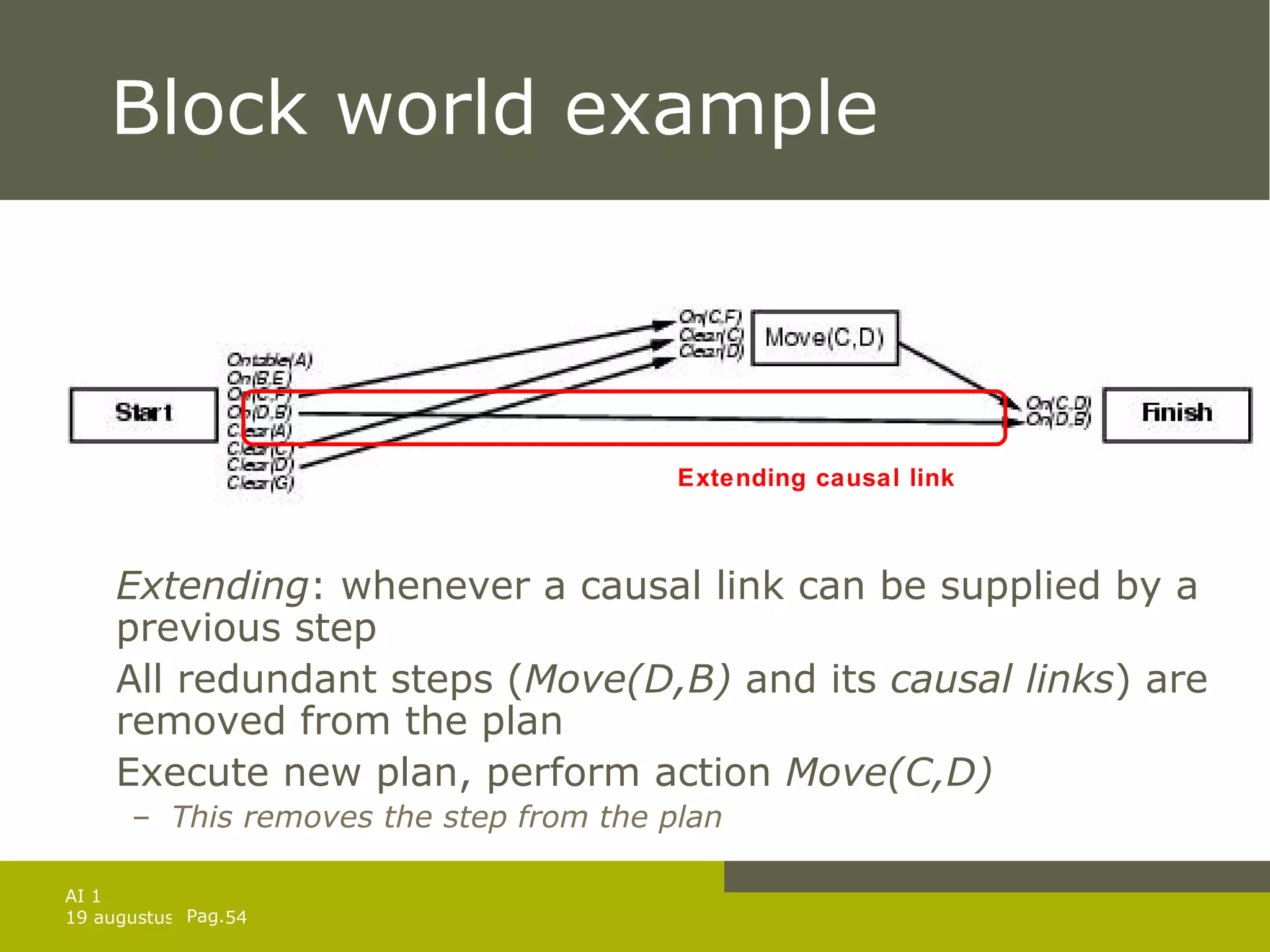 Block world example Extending : whenever a causal link can be supplied by a previous step All redundant steps ( Move(D,B)  and its  causal links ) are removed from the plan Execute new plan, perform action  Move(C,D) This removes the step from the plan Extending causal link 
