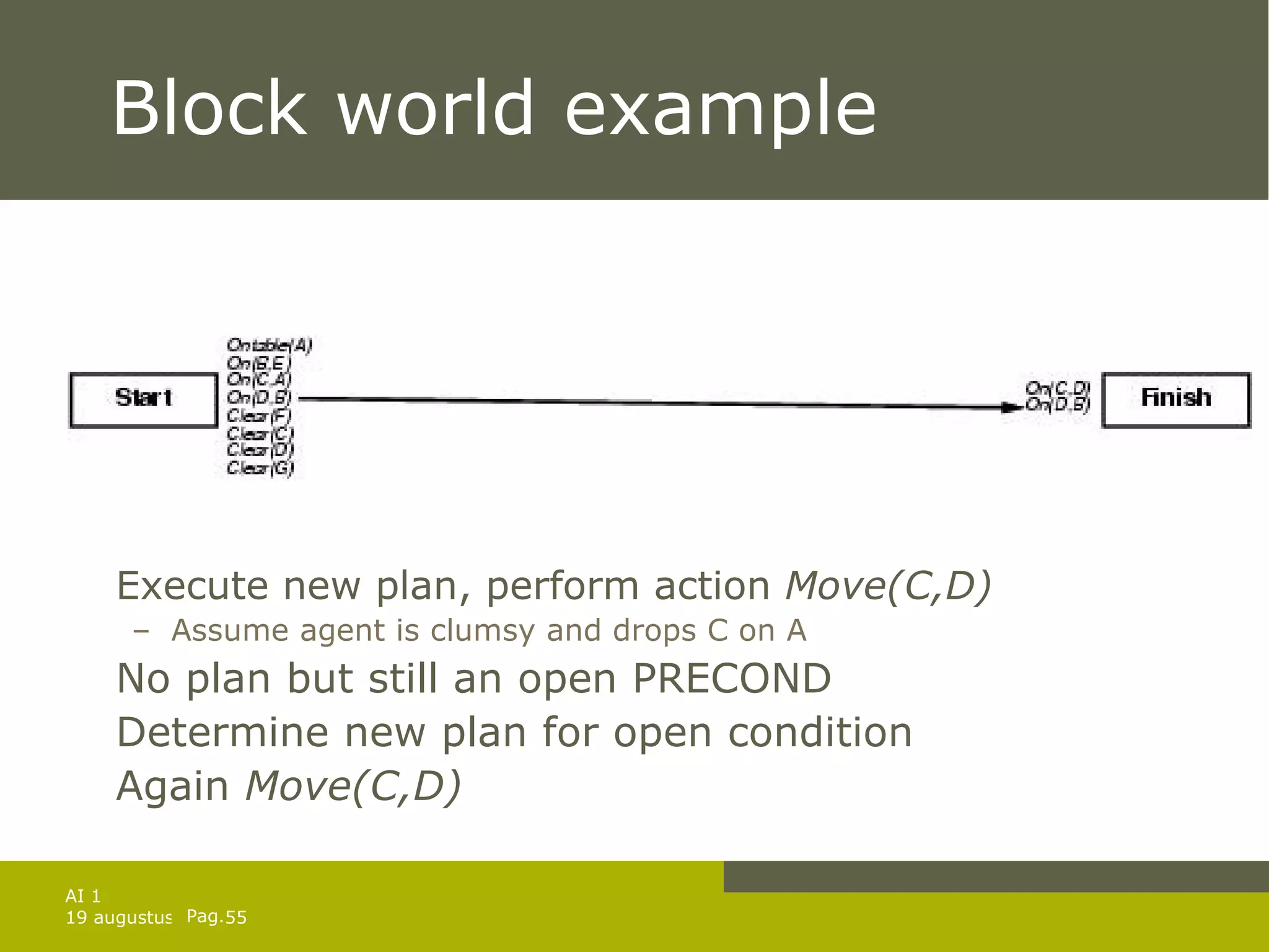 Block world example Execute new plan, perform action  Move(C,D) Assume agent is clumsy and drops C on A No plan but still an open PRECOND Determine new plan for open condition Again  Move(C,D) 