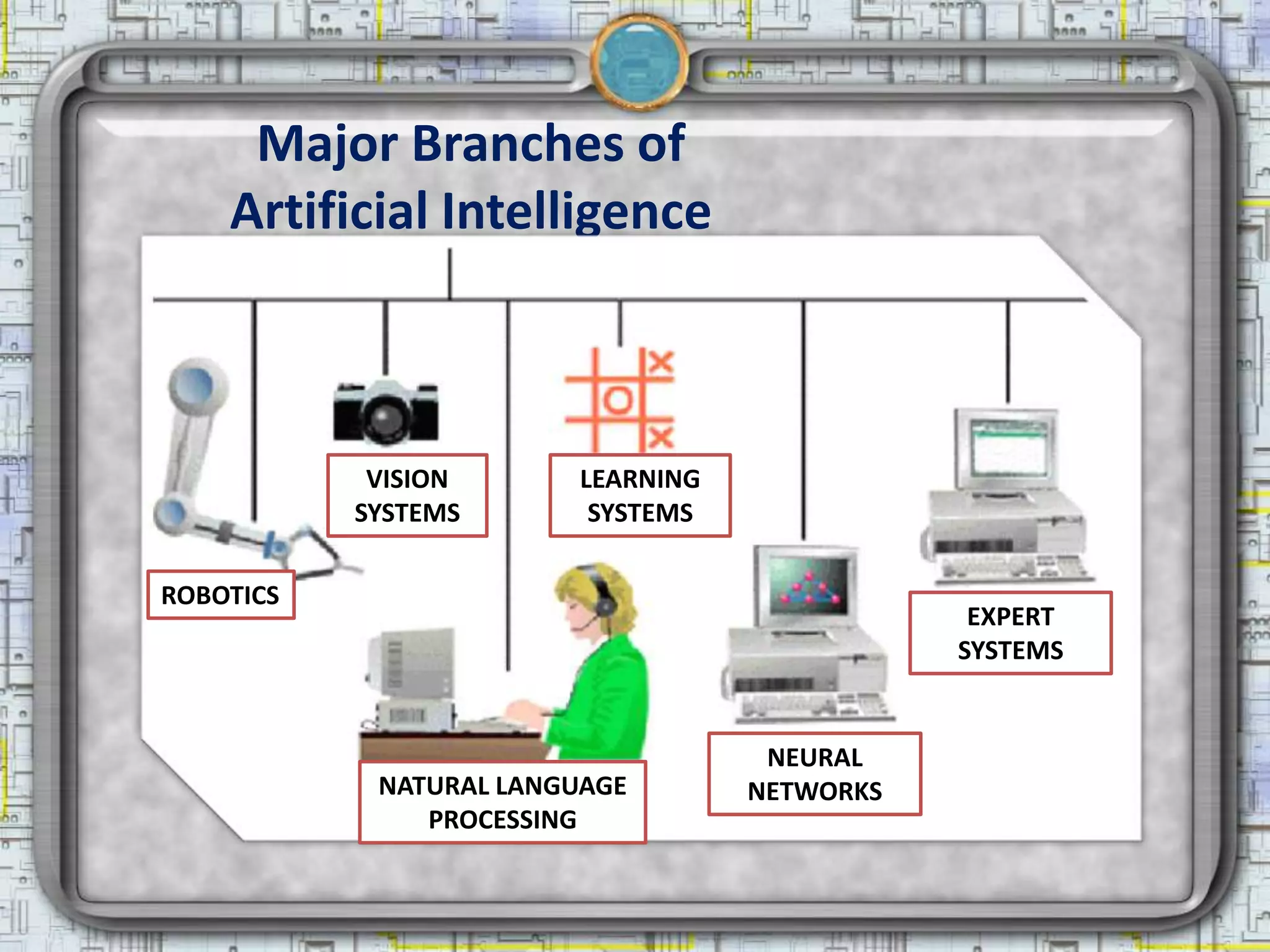 Major Branches of
    Artificial Intelligence



            VISION      LEARNING
           SYSTEMS       SYSTEMS

ROBOTICS
                                               EXPERT
                                              SYSTEMS


                                    NEURAL
            NATURAL LANGUAGE       NETWORKS
               PROCESSING
 