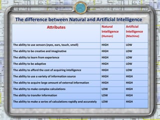 The difference between Natural and Artificial Intelligence
                             Attributes                               Natural        Artificial
                                                                      Intelligence   Intelligence
                                                                      (Human)        (Machine)

The ability to use sensors (eyes, ears, touch, smell)                 HIGH           LOW

The ability to be creative and imaginative                            HIGH           LOW

The ability to learn from experience                                  HIGH           LOW

The ability to be adaptive                                            HIGH           LOW

The ability to afford the cost of acquiring intelligence              HIGH           LOW

The ability to use a variety of information source                    HIGH           HIGH

The ability to acquire large amount of external information           HIGH           HIGH

The ability to make complex calculations                              LOW            HIGH

The ability to transfer information                                   LOW            HIGH

The ability to make a series of calculations rapidly and accurately   LOW            HIGH
 
