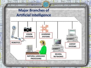 Major Branches of
    Artificial Intelligence



            VISION      LEARNING
           SYSTEMS       SYSTEMS

ROBOTICS
                                               EXPERT
                                              SYSTEMS


                                    NEURAL
            NATURAL LANGUAGE       NETWORKS
               PROCESSING
 