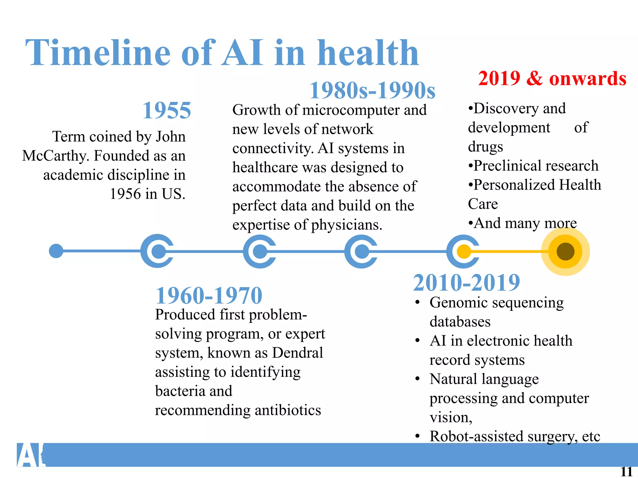 Timeline of AI in health
Term coined by John
McCarthy. Founded as an
academic discipline in
1956 in US.
1955 Growth of microcomputer and
new levels of network
connectivity. AI systems in
healthcare was designed to
accommodate the absence of
perfect data and build on the
expertise of physicians.
1980s-1990s
• Genomic sequencing
databases
• AI in electronic health
record systems
• Natural language
processing and computer
vision,
• Robot-assisted surgery, etc
2010-2019
•Discovery and
development of
drugs
•Preclinical research
•Personalized Health
Care
•And many more
2019 & onwards
Produced first problem-
solving program, or expert
system, known as Dendral
assisting to identifying
bacteria and
recommending antibiotics
1960-1970
11
 