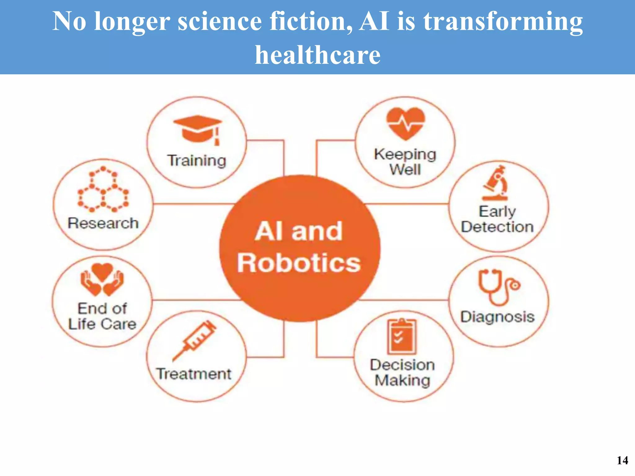 No longer science fiction, AI and robotics are
transforming healthcare
No longer science fiction, AI is transforming
healthcare
14
 