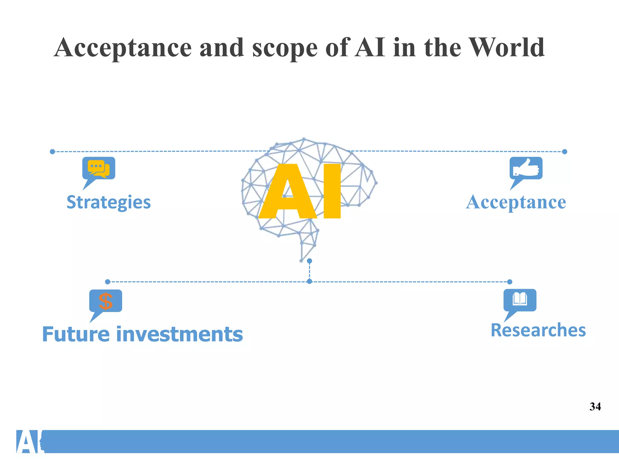 Acceptance and scope of AI in the World
Strategies Acceptance
Future investments Researches
34
 