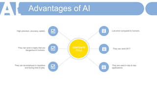 Advantages of AI
Low error compared to humans.
They can work 24*7.
They are used in day to day
applications.
High precision, accuracy, speed.
They can work in tasks that are
dangerous to humans.
They can be employed in repetitive
and boring kind of jobs.
CONTENTS
TITLE
 