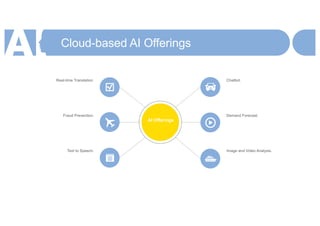 Cloud-based AI Offerings
Chatbot.
Demand Forecast.
Image and Video Analysis.
Real-time Translation.
Fraud Prevention.
Text to Speech.
AI Offerings
 