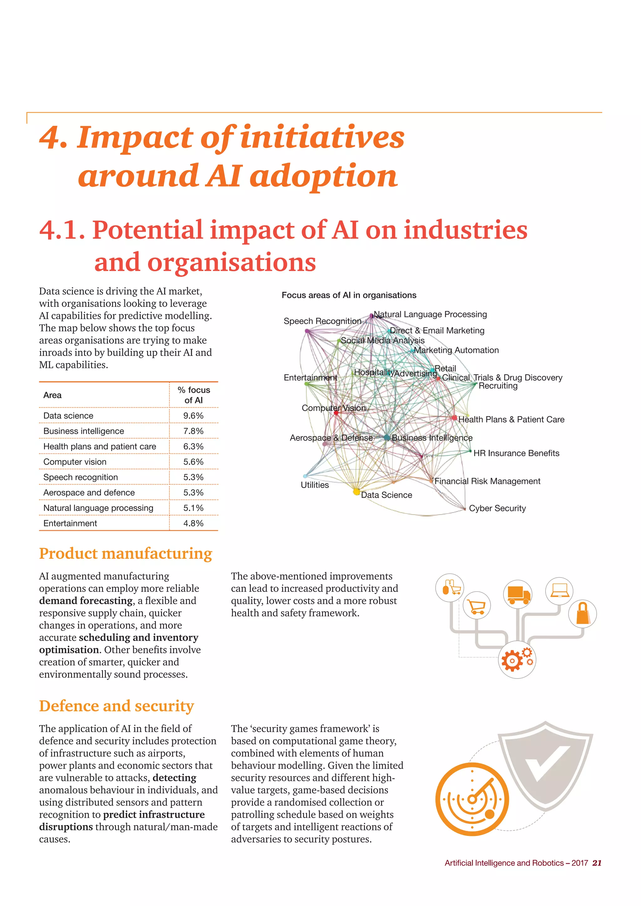 Artificial Intelligence and Robotics – 2017 21
4. Impact of initiatives
around AI adoption
4.1. Potential impact of AI on industries
and organisations
Data science is driving the AI market,
with organisations looking to leverage
AI capabilities for predictive modelling.
The map below shows the top focus
areas organisations are trying to make
inroads into by building up their AI and
ML capabilities.
Area
% focus
of AI
Data science 9.6%
Business intelligence 7.8%
Health plans and patient care 6.3%
Computer vision 5.6%
Speech recognition 5.3%
Aerospace and defence 5.3%
Natural language processing 5.1%
Entertainment 4.8%
Product manufacturing
Defence and security
AI augmented manufacturing
operations can employ more reliable
demand forecasting, a flexible and
responsive supply chain, quicker
changes in operations, and more
accurate scheduling and inventory
optimisation. Other benefits involve
creation of smarter, quicker and
environmentally sound processes.
The above-mentioned improvements
can lead to increased productivity and
quality, lower costs and a more robust
health and safety framework.
The application of AI in the field of
defence and security includes protection
of infrastructure such as airports,
power plants and economic sectors that
are vulnerable to attacks, detecting
anomalous behaviour in individuals, and
using distributed sensors and pattern
recognition to predict infrastructure
disruptions through natural/man-made
causes.
The ‘security games framework’ is
based on computational game theory,
combined with elements of human
behaviour modelling. Given the limited
security resources and different high-
value targets, game-based decisions
provide a randomised collection or
patrolling schedule based on weights
of targets and intelligent reactions of
adversaries to security postures.
Natural Language Processing
Speech Recognition
Direct & Email Marketing
Social Media Analysis
Marketing Automation
Entertainment
HospitalityAdvertising
Retail
Clinical Trials & Drug Discovery
Recruiting
Computer Vision
Health Plans & Patient Care
Aerospace & Defense Business Intelligence
HR Insurance Benefits
Financial Risk ManagementUtilities
Data Science
Cyber Security
Focus areas of AI in organisations
 