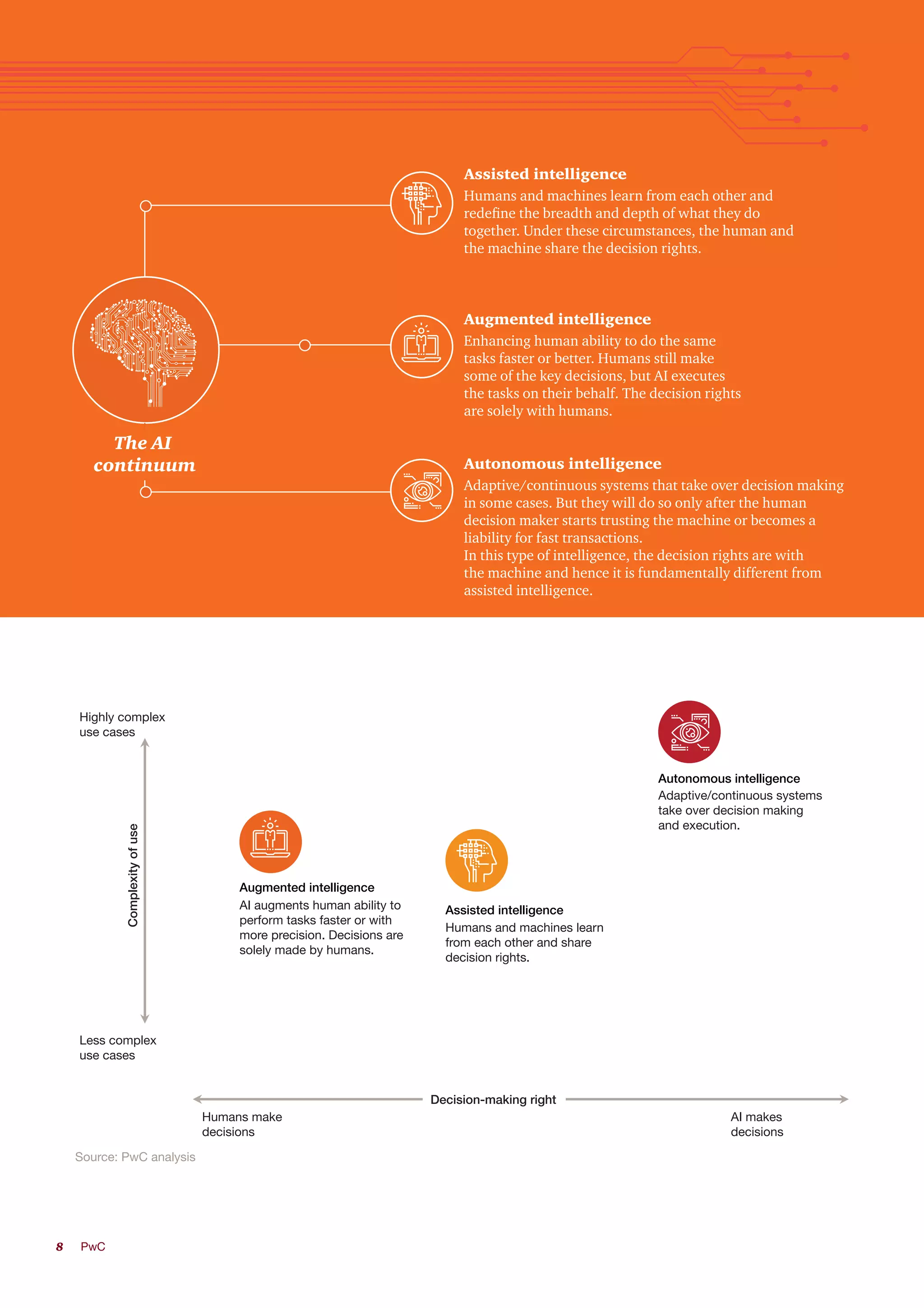 8	PwC
Decision-making right
Assisted intelligence
Autonomous intelligence
Augmented intelligence
Complexityofuse
AI augments human ability to
perform tasks faster or with
more precision. Decisions are
solely made by humans.
Humans and machines learn
from each other and share
decision rights.
Adaptive/continuous systems
take over decision making
and execution.
Highly complex
use cases
Less complex
use cases
Humans make
decisions
AI makes
decisions
The AI
continuum
Assisted intelligence
Augmented intelligence
Autonomous intelligence
Adaptive/continuous systems that take over decision making
in some cases. But they will do so only after the human
decision maker starts trusting the machine or becomes a
liability for fast transactions.
In this type of intelligence, the decision rights are with
the machine and hence it is fundamentally different from
assisted intelligence.
Enhancing human ability to do the same
tasks faster or better. Humans still make
some of the key decisions, but AI executes
the tasks on their behalf. The decision rights
are solely with humans.
Humans and machines learn from each other and
redeﬁne the breadth and depth of what they do
together. Under these circumstances, the human and
the machine share the decision rights.
Source: PwC analysis
 