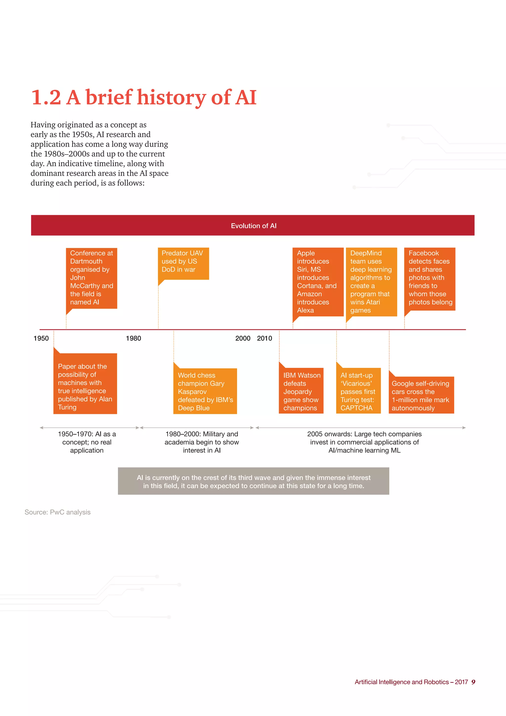 Artificial Intelligence and Robotics – 2017 9
1.2 A brief history of AI
Having originated as a concept as
early as the 1950s, AI research and
application has come a long way during
the 1980s–2000s and up to the current
day. An indicative timeline, along with
dominant research areas in the AI space
during each period, is as follows:
Evolution of AI
1950 1980 2000 2010
Conference at
Dartmouth
organised by
John
McCarthy and
the field is
named AI
Predator UAV
used by US
DoD in war
Apple
introduces
Siri, MS
introduces
Cortana, and
Amazon
introduces
Alexa
DeepMind
team uses
deep learning
algorithms to
create a
program that
wins Atari
games
Facebook
detects faces
and shares
photos with
friends to
whom those
photos belong
Paper about the
possibility of
machines with
true intelligence
published by Alan
Turing
1950–1970: AI as a
concept; no real
application
1980–2000: Military and
academia begin to show
interest in AI
2005 onwards: Large tech companies
invest in commercial applications of
AI/machine learning ML
AI is currently on the crest of its third wave and given the immense interest
in this field, it can be expected to continue at this state for a long time.
World chess
champion Gary
Kasparov
defeated by IBM’s
Deep Blue
IBM Watson
defeats
Jeopardy
game show
champions
AI start-up
‘Vicarious’
passes first
Turing test:
CAPTCHA
Google self-driving
cars cross the
1-million mile mark
autonomously
Source: PwC analysis
 