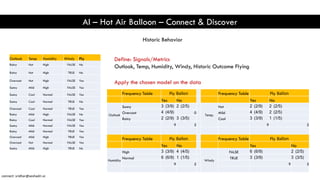 AI – Hot Air Balloon – Connect & Discover
Outlook Temp Humidity Windy Fly
Rainy Hot High FALSE No
Rainy Hot High TRUE No
Overcast Hot High FALSE Yes
Sunny Mild High FALSE Yes
Sunny Cool Normal FALSE Yes
Sunny Cool Normal TRUE No
Overcast Cool Normal TRUE Yes
Rainy Mild High FALSE No
Rainy Cool Normal FALSE Yes
Sunny Mild Normal FALSE Yes
Rainy Mild Normal TRUE Yes
Overcast Mild High TRUE Yes
Overcast Hot Normal FALSE Yes
Sunny Mild High TRUE No
Define: Signals/Metrics
Outlook, Temp, Humidity, Windy, Historic Outcome Flying
Apply the chosen model on the data
Probability of Yes = 9/14 No = 5/14
Frequency Table Fly Ballon Frequency Table Fly Ballon
Yes No Yes No
Outlook
Sunny 3 (3/9) 2 (2/5)
Temp.
Hot 2 (2/9) 2 (2/5)
Overcast 4 (4/9) 0 Mild 4 (4/9) 2 (2/5)
Rainy 2 (2/9) 3 (3/5) Cool 3 (3/9) 1 (1/5)
9 5 9 5
Frequency Table Fly Ballon Frequency Table Fly Ballon
Yes No Yes No
Humidity
High 3 (3/9) 4 (4/5)
Windy
FALSE 6 (6/9) 2 (2/5)
Normal 6 (6/9) 1 (1/5) TRUE 3 (3/9) 3 (3/5)
9 5 9 5
Historic Behavior
connect: sridhar@seshadri.vc
 
